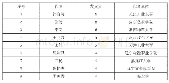 表3 档案大数据研究发文量排名前九的作者