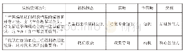 表2 数据编码过程表（部分）