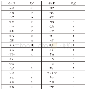 《表1“似书是本-朕这一年记事本”选词结果》