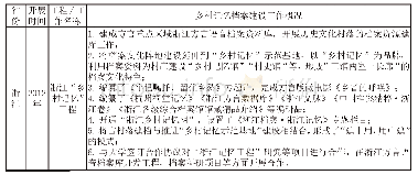 《表1 我国部分省份乡村记忆类工程中乡村记忆档案建设工作概况》