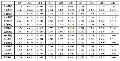 《表1 2008-2017年银行综合效率值》