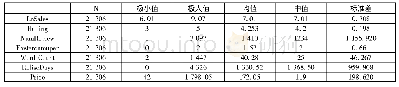 《表3 体验型产品的描述性统计》