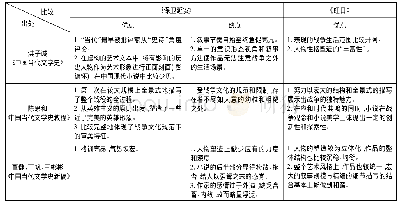 表1 三部中国当代文学史著作关于《保卫延安》和《红日》的基本评价情况[2]96-97[3]55-64[4]86-89