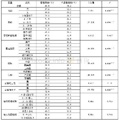 表5 不同个体特征变量的乡村小规模学校教师留岗意愿结果呈现