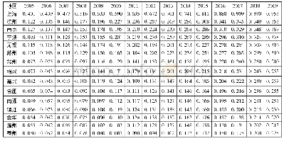 表2 中国长三角地区27个城市的数字普惠金融发展水平