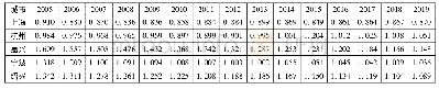 表4 中国长三角地区城乡收入差距结果(2005—2019)