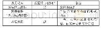 《表1 浮标数据量统计：机载声呐浮标数据记录和利用》