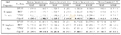 《表2 准确度比较：一种基于聚类的服务QoS值协同过滤预测方法》