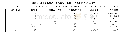 《表5 基于氨基酸对相关系数统计出的psaA蛋白的共进化组（对）》