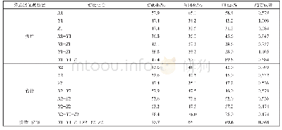 《表4 两个传感器的不同维度对SVM模型的影响》