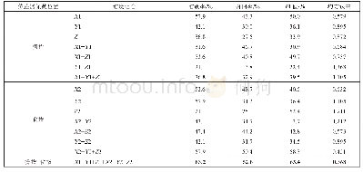 《表5 两个传感器的不同维度对KNN模型的影响》