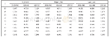 表3 Thyroid数据集上实验结果的比较