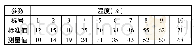 《表2 湿度检测数据：基于STM32的数据采集系统的设计与实现》