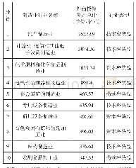 《表3 2018年中部地区制造业参与全球价值链分工排名前10位的行业》