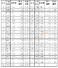 表2 各台站震级偏差ΔMi和标准偏差δi