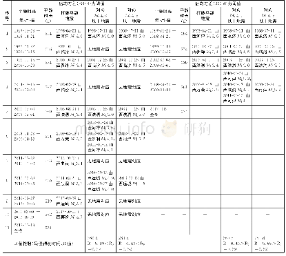 表1 1997年以来临汾-运城盆地ML3.0地震平静与对应地震统计一览表