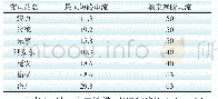 表3 合环方式下各站330 kV母线短路电流水平