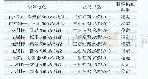 《表1 各严重故障方式下的江苏电网安全稳定仿真结果》