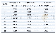 《表5 不同补偿策略下的电压稳定指标计算结果 (注入180 MW海上风电时)》