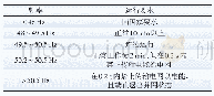 《表2 大规模光伏电站运行时间要求》