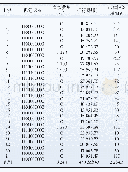 《表6 风光互补运行时的经济效益分析》