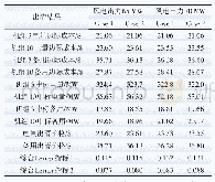 《表1 风电出力为65 MW与70 MW时不同备用报价模式下的电力市场交易情况》