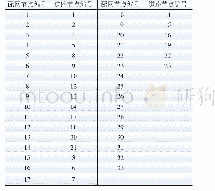 《表A3配电网节点与交通节点对应编号》