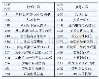 《表1 某型号风电机组的部分SCADA报警内容》