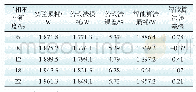 表2 与实验结果对比：基于纵横交叉算法的变压器三相不平衡损耗研究