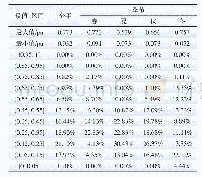 表1 风电日最大出力的概率分布