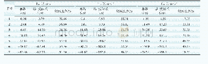 《表4 不同风速位移最大值X向的缩减比例》