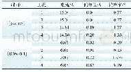 表2 算例2中主从变频信号源输出电流差分析