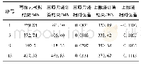 《表4 有限元模拟结果与理论计算值对比Tab.4 Comparison between FEA and theoretical calculation results》