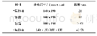 表1 坯料尺寸规格Tab.1 Dimension of blanks