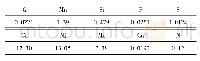 《表1 316LN钢的化学成分 (%，质量分数)》