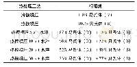 《表1 热处理工艺及其对应的相组成》