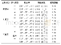 表2 Ti-1300合金不同程度变形试样织构类型