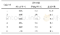 《表2 3因素6水平正交实验表》