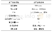 表2 机床加工工艺参数