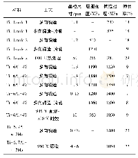 《表4 多向锻造工艺制备的钛及钛合金材料的力学性能》