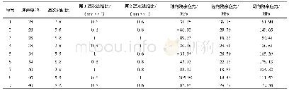 《表4 正交试验方案及仿真结果》