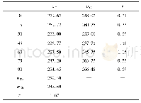 表3 AA2090-T3铝合金实验数据