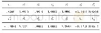 表4 标定的修正Drucker屈服函数各参数值