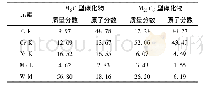 《表2 Haynes 230合金第二相中各元素能谱分析结果(%)》