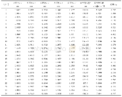 表3 最优拉丁超立方设计方案及仿真结果