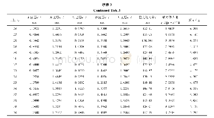 《表3 最优拉丁超立方设计方案及仿真结果》