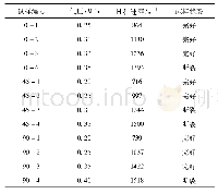 表2 圆柱试样加载条件及试样状态