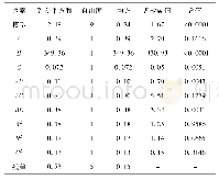 表3 分析步设置：基于数值模拟和响应面法的CVT带轮轴终锻成形优化研究