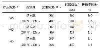 表2 挤压比为4，不同挤压温度下GW104+1Zn合金挤压态及时效态力学性能