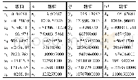 《表2 材料常数α、n、Q和ln A的9次多项式拟合系数》